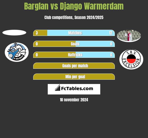 Barglan vs Django Warmerdam h2h player stats