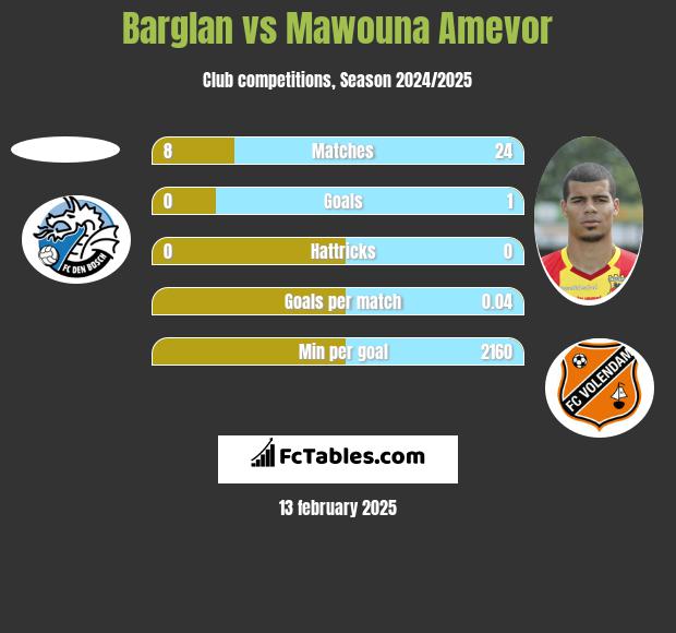 Barglan vs Mawouna Amevor h2h player stats