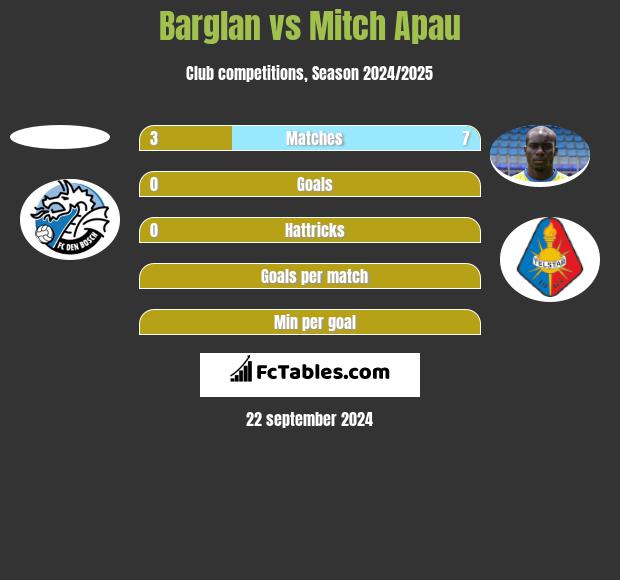 Barglan vs Mitch Apau h2h player stats