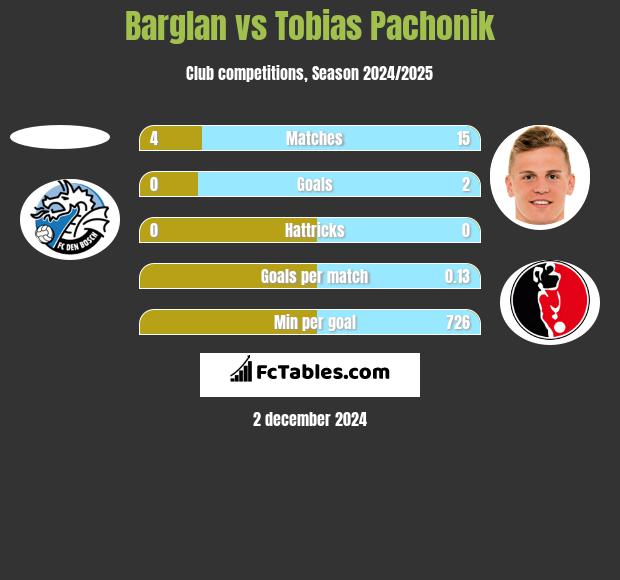 Barglan vs Tobias Pachonik h2h player stats