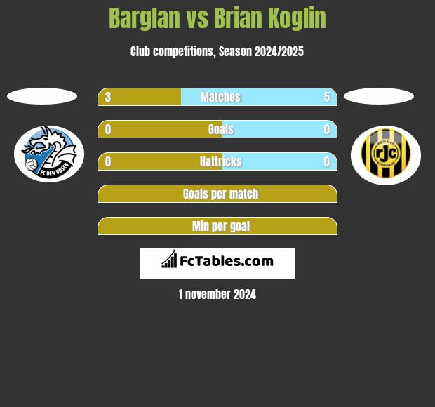 Barglan vs Brian Koglin h2h player stats