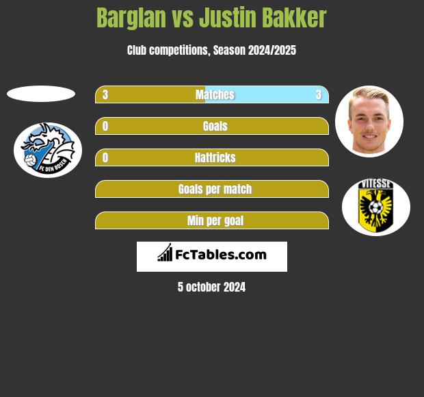 Barglan vs Justin Bakker h2h player stats