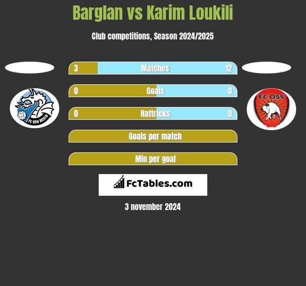 Barglan vs Karim Loukili h2h player stats