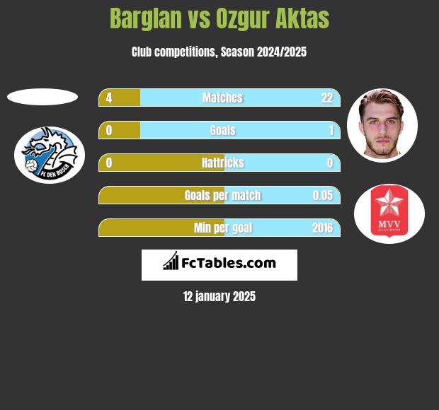 Barglan vs Ozgur Aktas h2h player stats