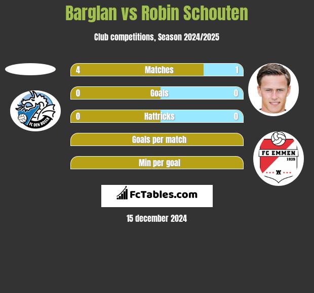 Barglan vs Robin Schouten h2h player stats