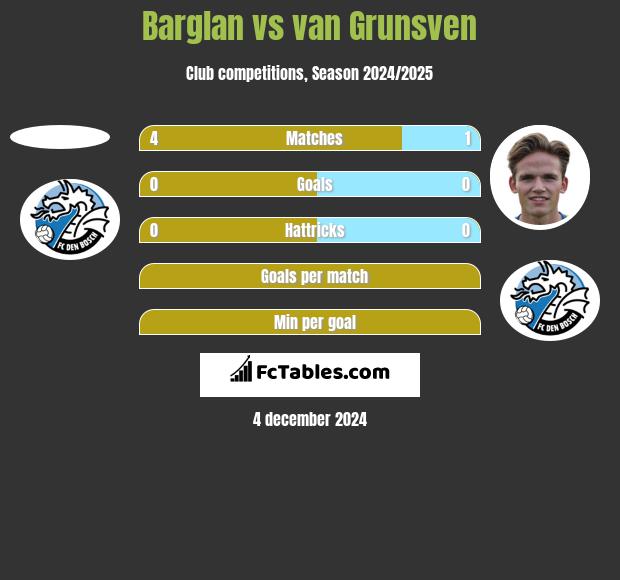 Barglan vs van Grunsven h2h player stats