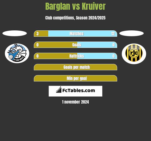 Barglan vs Kruiver h2h player stats