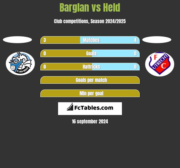 Barglan vs Held h2h player stats