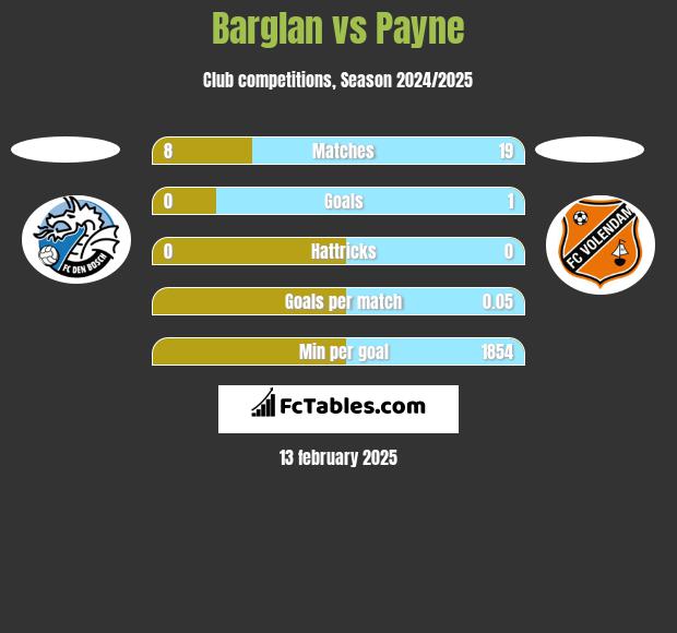 Barglan vs Payne h2h player stats