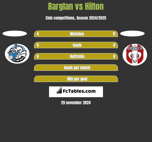 Barglan vs Hilton h2h player stats