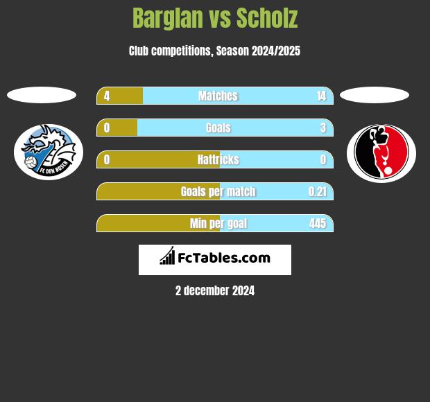 Barglan vs Scholz h2h player stats