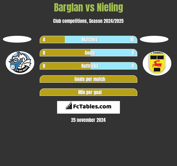 Barglan vs Nieling h2h player stats