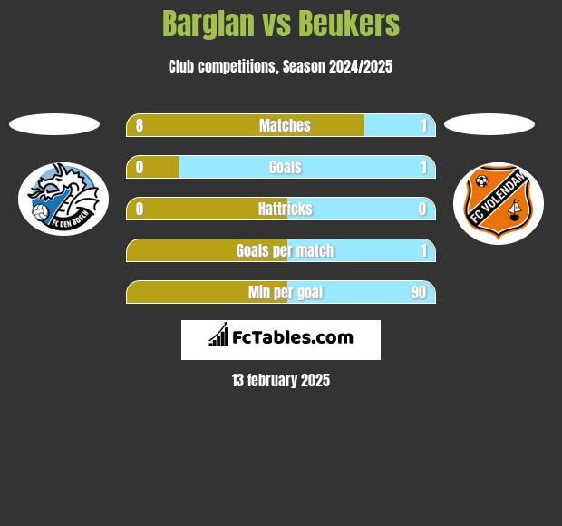 Barglan vs Beukers h2h player stats