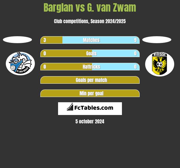 Barglan vs G. van Zwam h2h player stats