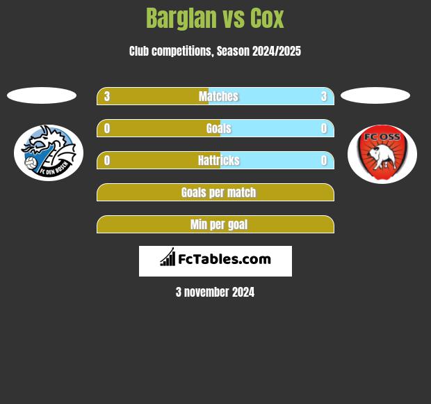 Barglan vs Cox h2h player stats