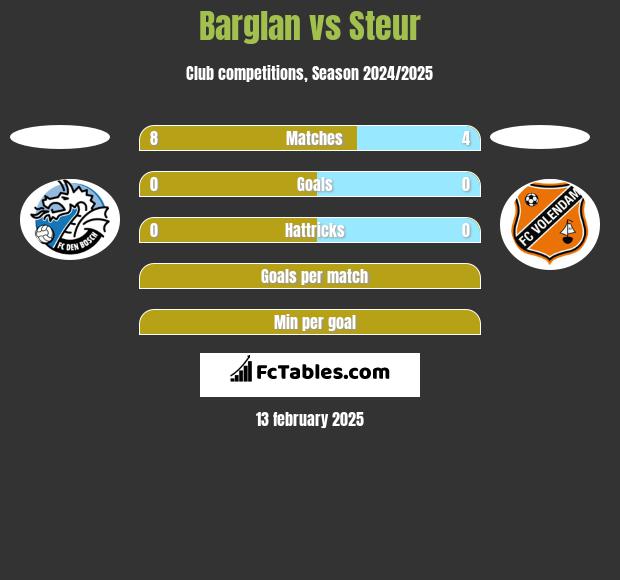 Barglan vs Steur h2h player stats