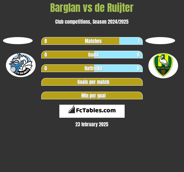 Barglan vs de Ruijter h2h player stats