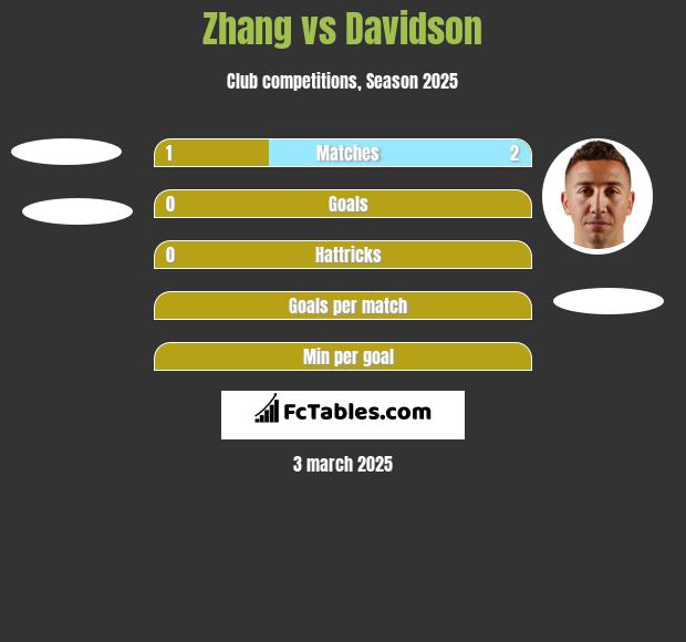 Zhang vs Davidson h2h player stats