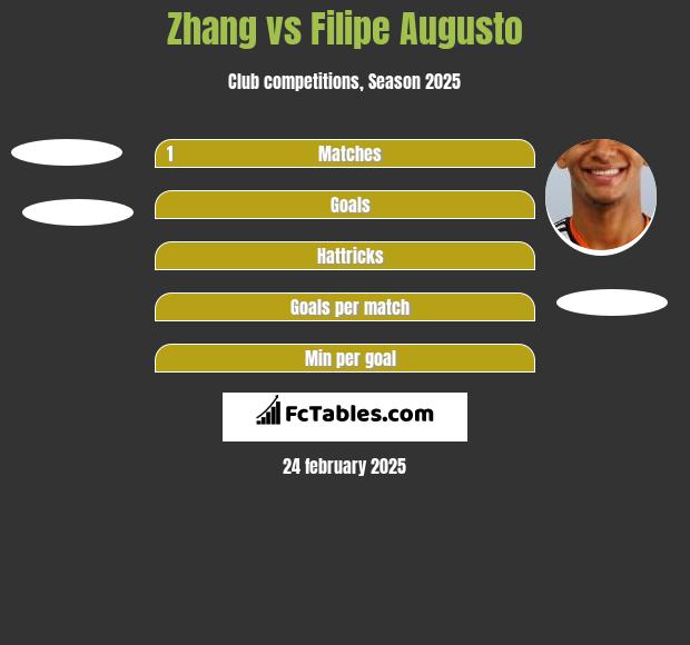 Zhang vs Filipe Augusto h2h player stats