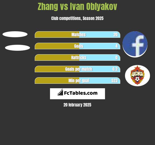 Zhang vs Ivan Oblyakov h2h player stats