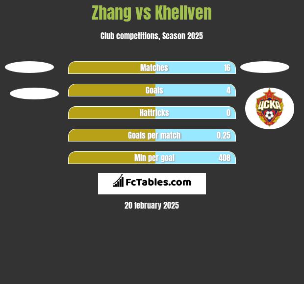 Zhang vs Khellven h2h player stats