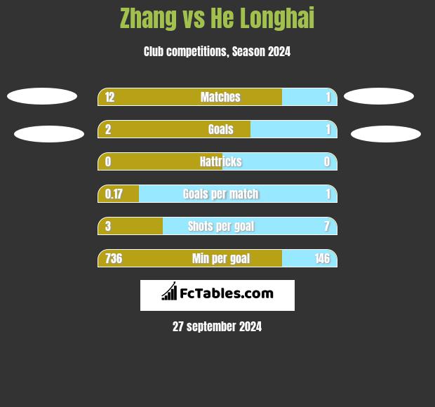 Zhang vs He Longhai h2h player stats