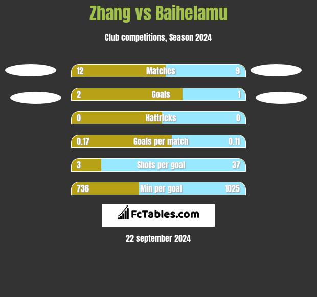 Zhang vs Baihelamu h2h player stats