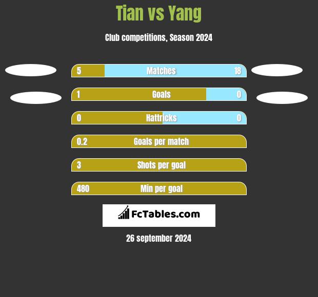 Tian vs Yang h2h player stats