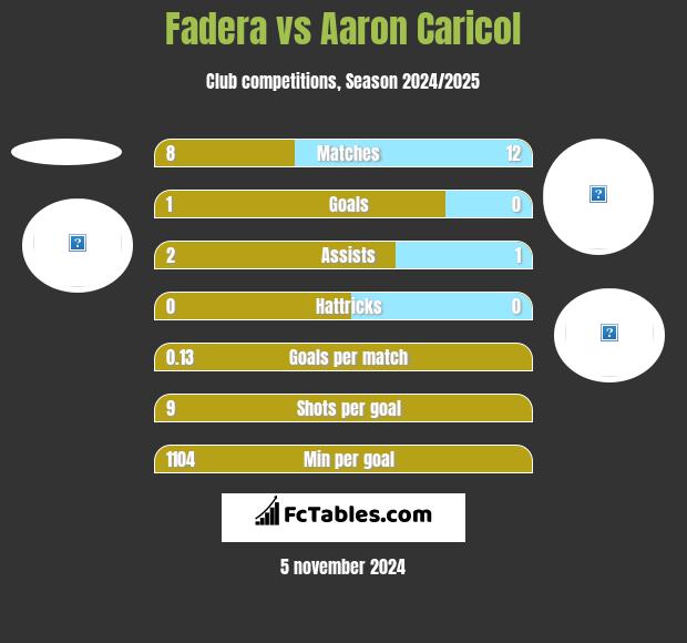 Fadera vs Aaron Caricol h2h player stats