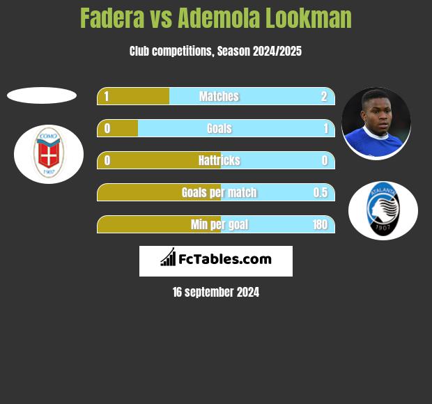 Fadera vs Ademola Lookman h2h player stats