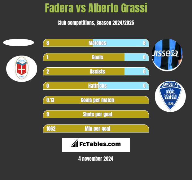 Fadera vs Alberto Grassi h2h player stats