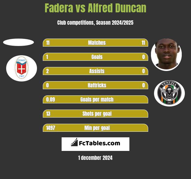 Fadera vs Alfred Duncan h2h player stats