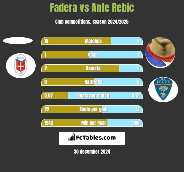 Fadera vs Ante Rebic h2h player stats