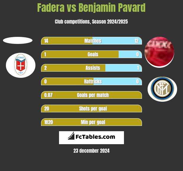 Fadera vs Benjamin Pavard h2h player stats