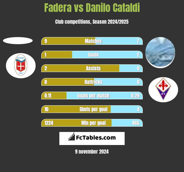 Fadera vs Danilo Cataldi h2h player stats