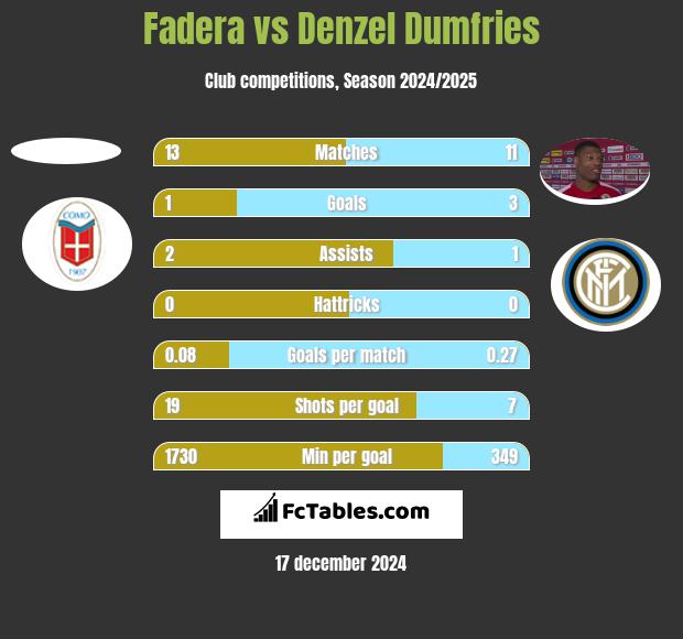 Fadera vs Denzel Dumfries h2h player stats