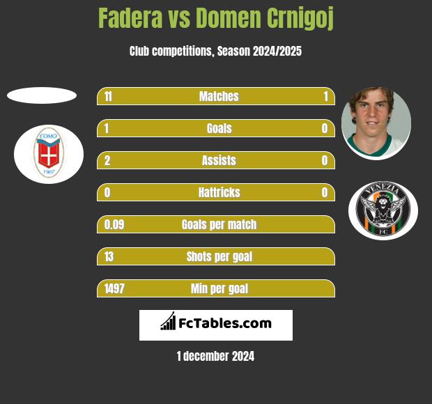 Fadera vs Domen Crnigoj h2h player stats