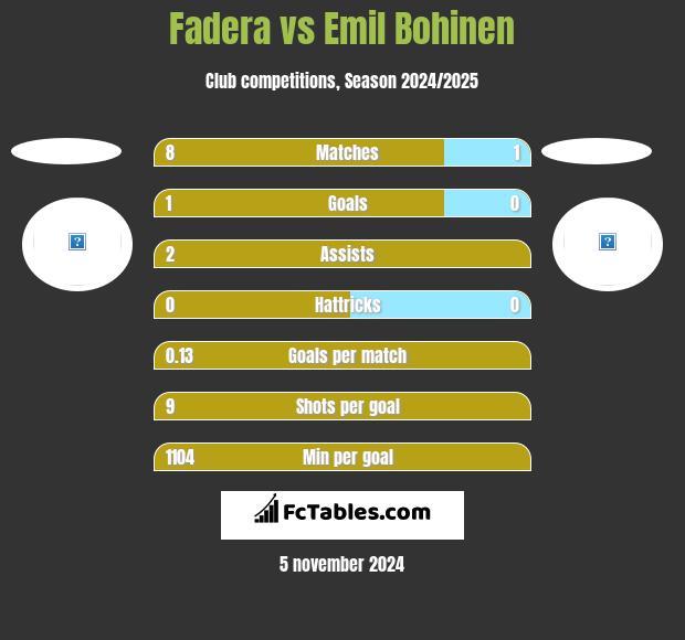 Fadera vs Emil Bohinen h2h player stats