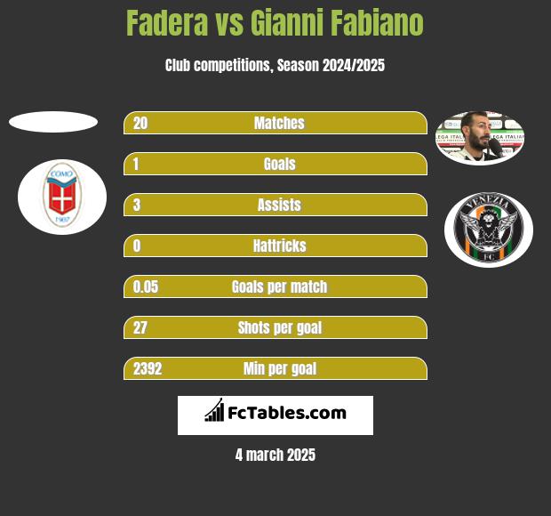 Fadera vs Gianni Fabiano h2h player stats