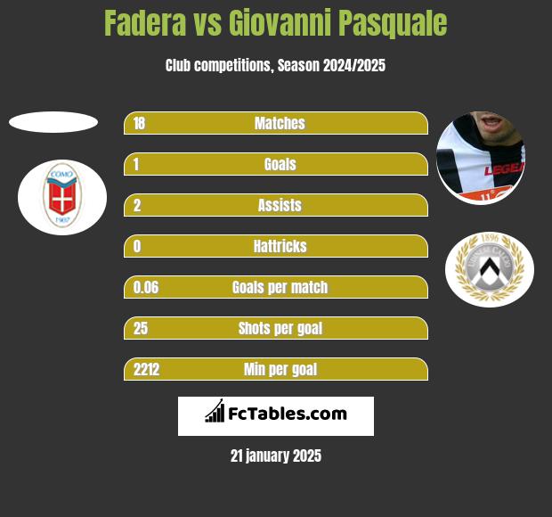 Fadera vs Giovanni Pasquale h2h player stats