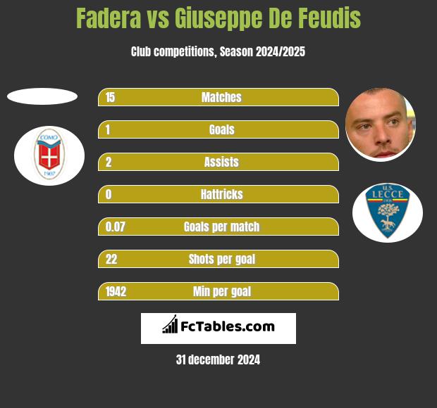 Fadera vs Giuseppe De Feudis h2h player stats