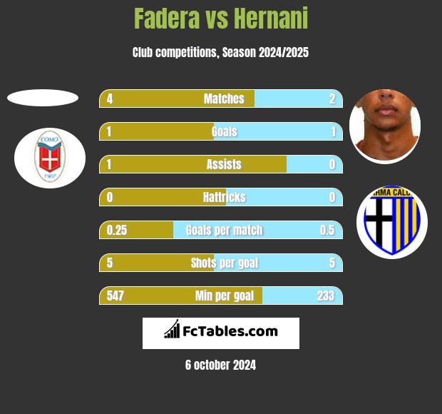 Fadera vs Hernani h2h player stats