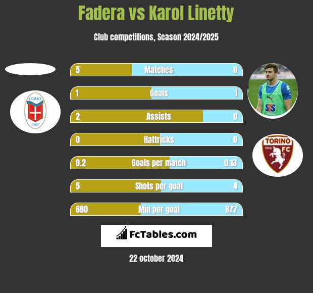 Fadera vs Karol Linetty h2h player stats