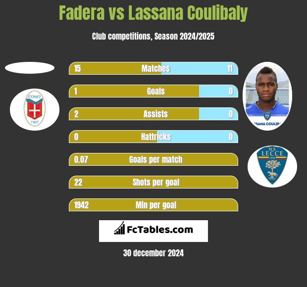 Fadera vs Lassana Coulibaly h2h player stats