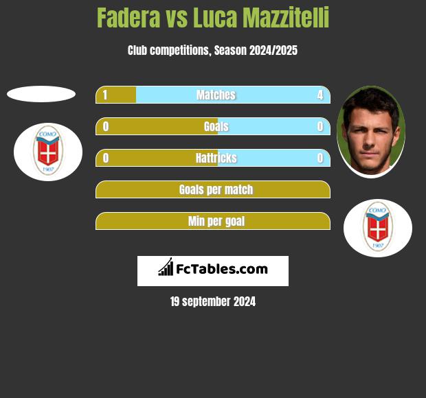 Fadera vs Luca Mazzitelli h2h player stats