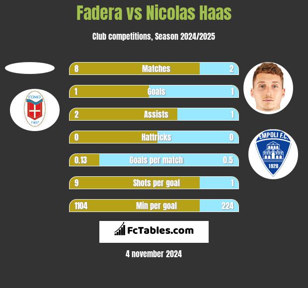 Fadera vs Nicolas Haas h2h player stats