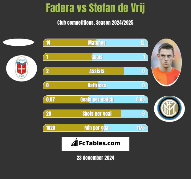 Fadera vs Stefan de Vrij h2h player stats