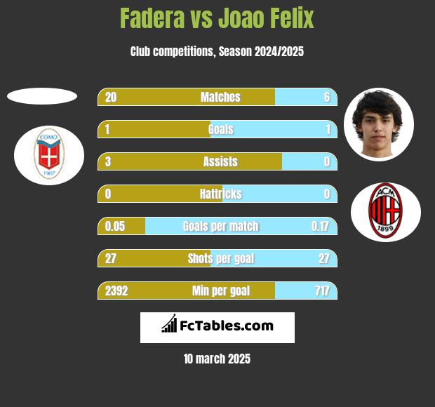 Fadera vs Joao Felix h2h player stats