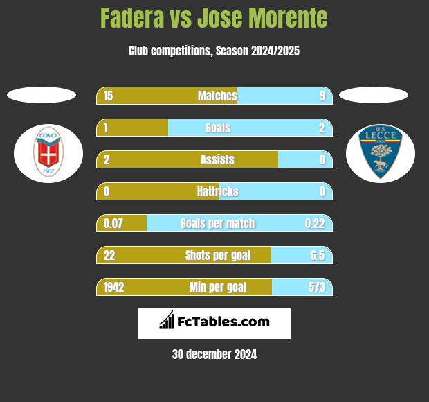 Fadera vs Jose Morente h2h player stats