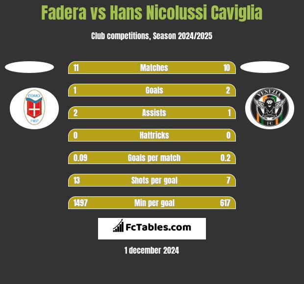 Fadera vs Hans Nicolussi Caviglia h2h player stats